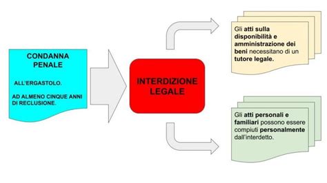 diagramma a blocchi che illustra i due percorsi per la richiesta di interdizione: per motivi medici o per rischi professionali