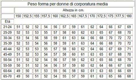 Tabelle età e peso per sdraiette