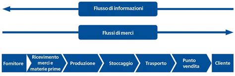 schema catena di approvvigionamento