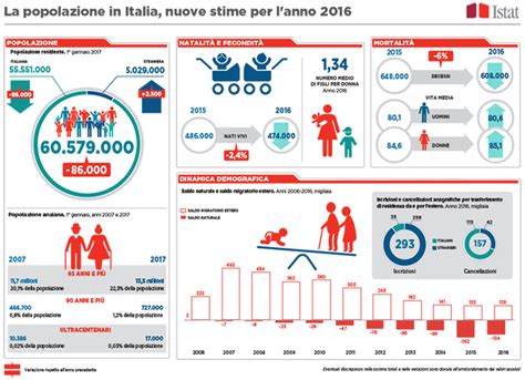 Infografica sulla piramide demografica italiana