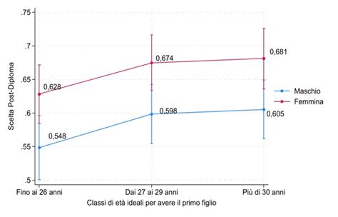 Diagramma delle intenzioni di fecondità in Italia