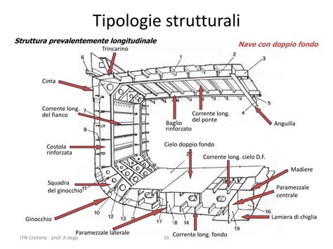 Sezione trasversale di una nave che mostra le stive piene d'aria