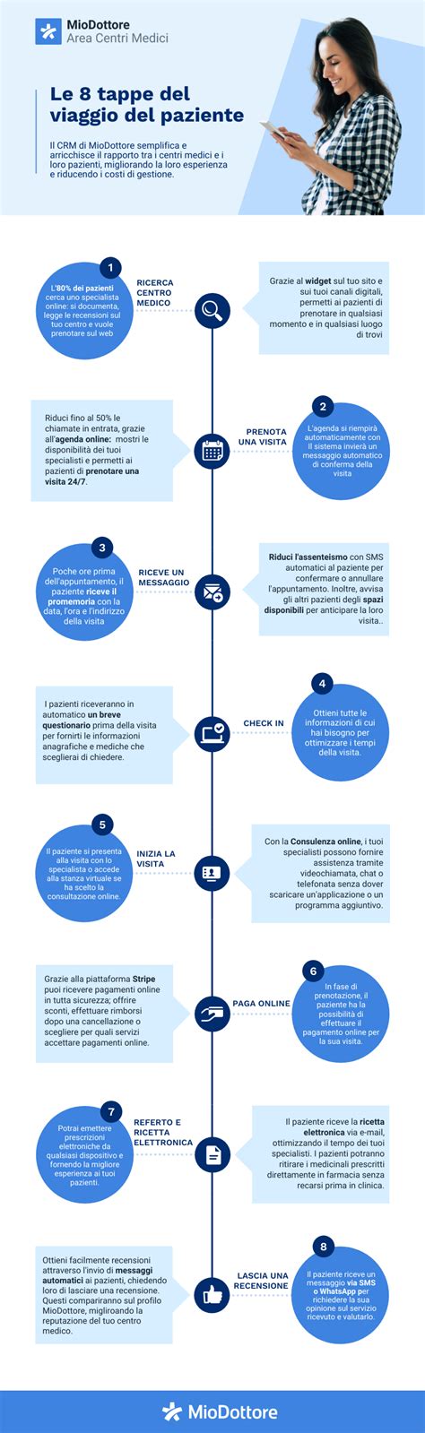 infografica che riassume le fasi del percorso del paziente in un centro diagnostico