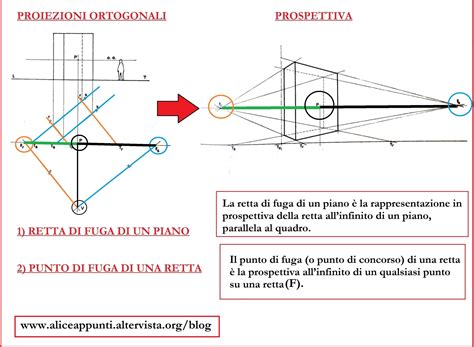 Schema dei punti di vista narrativi