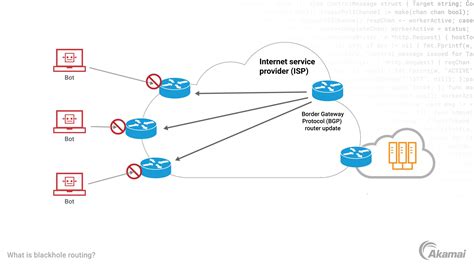 Funzionamento del Blackhole Routing