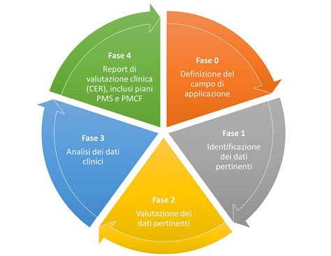 schema dei principali passaggi clinici per una coppia in PMA