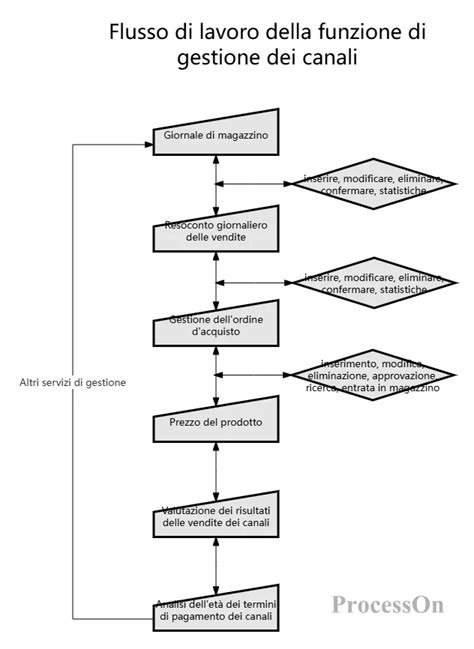 Diagramma delle funzioni dello scaldabiberon