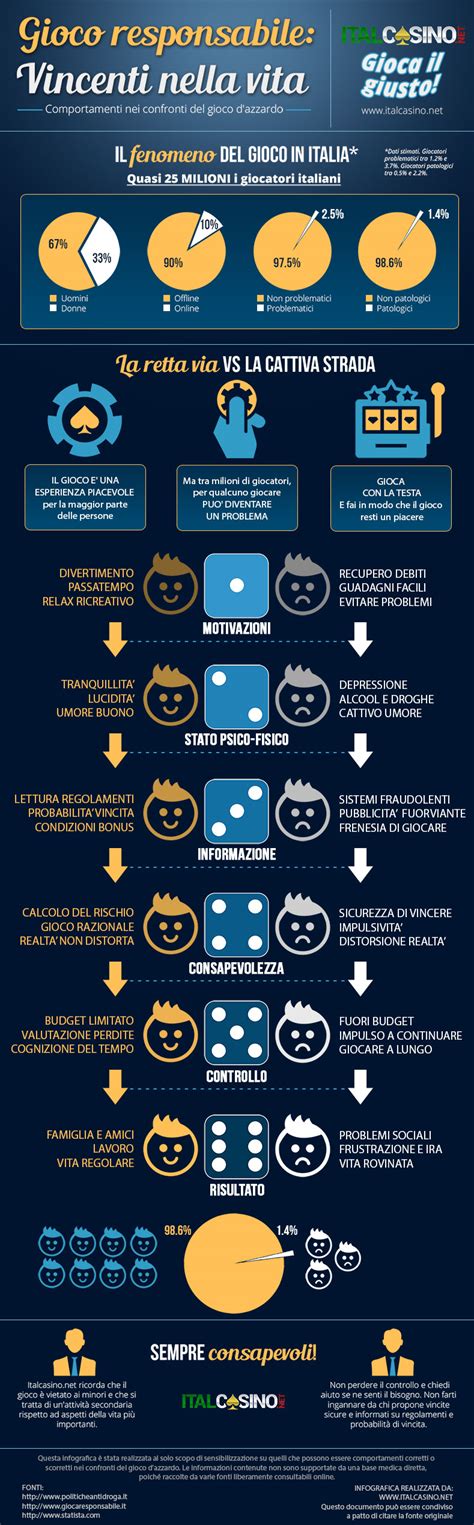 Infografica sul gioco responsabile e i suoi strumenti