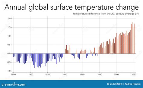 Grafico dell'aumento delle temperature globali