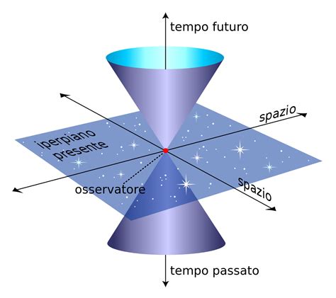 rappresentazione stilizzata dello spaziotempo curvo secondo la relatività