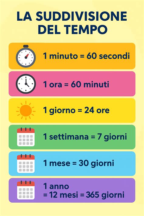 Infografica che mostra la suddivisione del tempo per domanda durante il test universitario