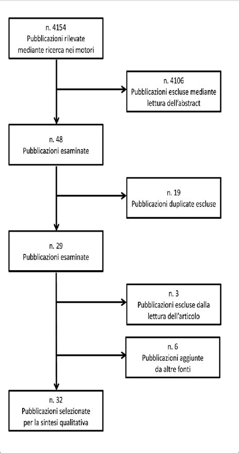 schema del processo di selezione embrionale tramite PGT-A