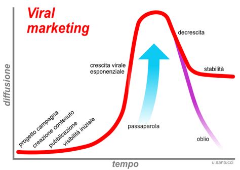diagramma della diffusione virale di un contenuto mediatico tra gossip e critica
