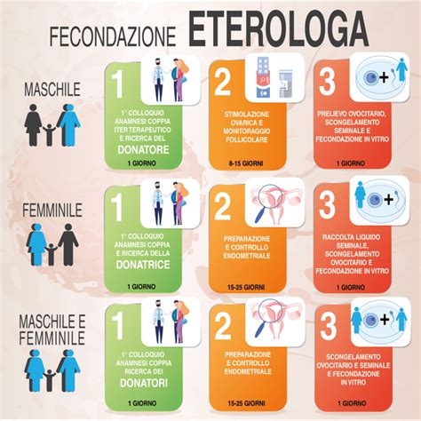 Coppia che consulta un medico per la fecondazione in vitro
