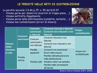 Mappa schematica delle responsabilità delle perdite idriche (pubblico vs privato)