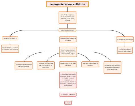 rappresentazione concettuale dell'intelligenza collettiva e facilitazione trasformativa