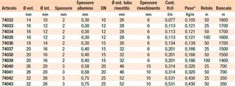 Tabella comparativa degli spessori delle mute per diverse temperature dell'acqua