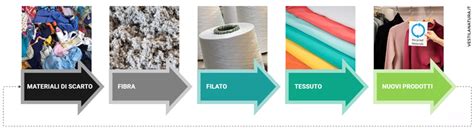 infografica sui materiali riciclati utilizzati nella Pure Edition