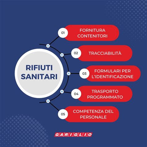 Infografica sulla gestione dei rifiuti sanitari non pericolosi in un contesto ambulatoriale