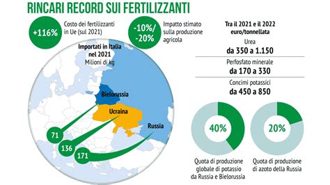 Grafico di esempio sulle fluttuazioni dei prezzi dei fertilizzanti in Europa