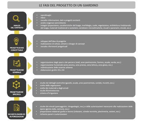 Infografica: Fasi del Progetto N.O.NEET
