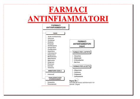 schema grafico sulla classificazione dei farmaci antinfiammatori