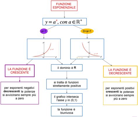 Schema grafico che illustra la frequenza di irrigazione stagionale