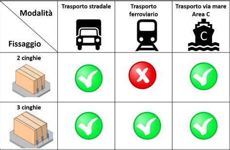 Schema illustrativo delle tre modalità di trasporto di una borsa convertibile
