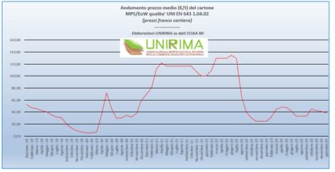 Grafico dell'andamento dei prezzi dell'urea
