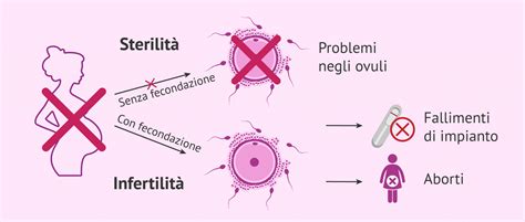 infografica che illustra la differenza statistica tra infertilità e sterilità