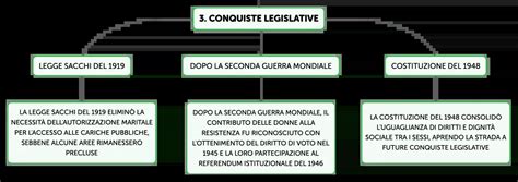 Infografica: evoluzione dei diritti riproduttivi in Italia
