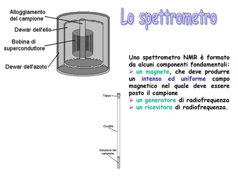 Rappresentazione Schematica di uno Spettrometro NMR