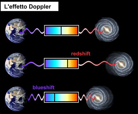 Diagramma dell'effetto Doppler e del redshift