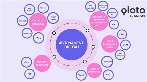 schema di gestione abbonamenti digitali