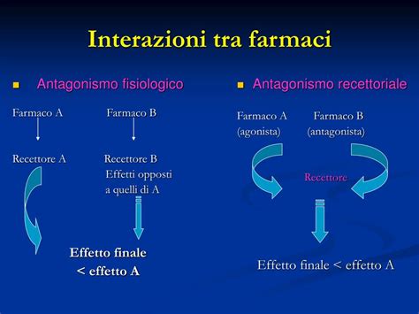 Schema delle interazioni farmacologiche