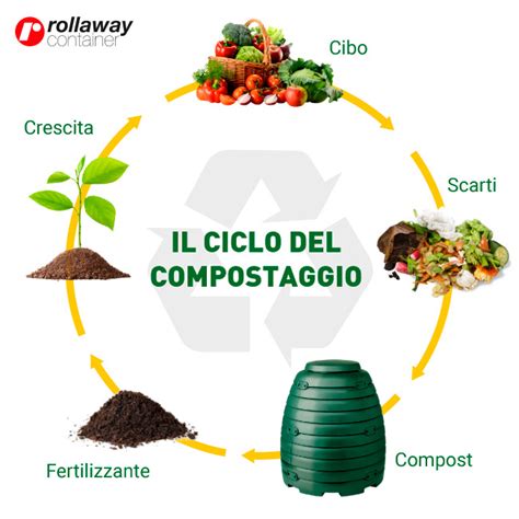 schema del processo di compostaggio domestico