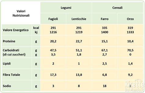 Grafico valori nutrizionali vongole