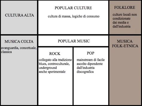 Diagramma che mostra l'influenza del blues su altri generi musicali
