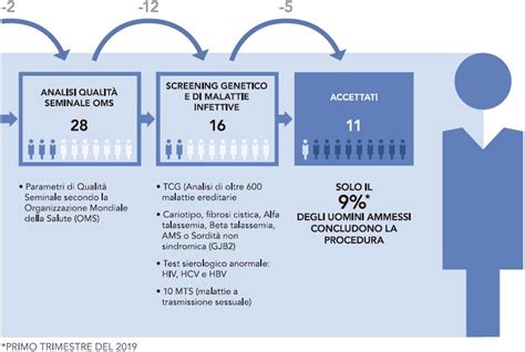 Infografica sul processo di screening e selezione rigorosa dei donatori di gameti