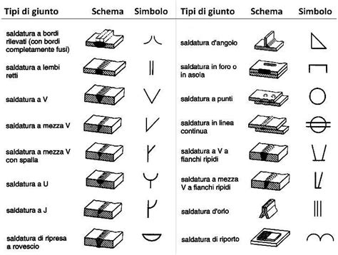 rappresentazione iconografica di segni distintivi e simboli di riconoscimento
