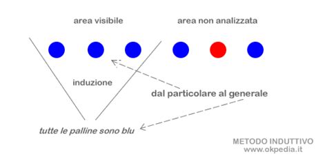 diagramma esplicativo del metodo induttivo baconiano: dal particolare al generale