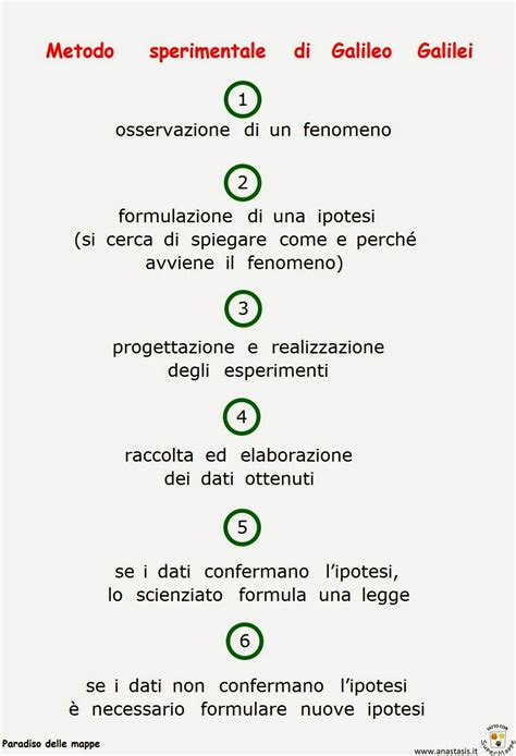 infografica sulle fasi del metodo sperimentale di Galileo Galilei