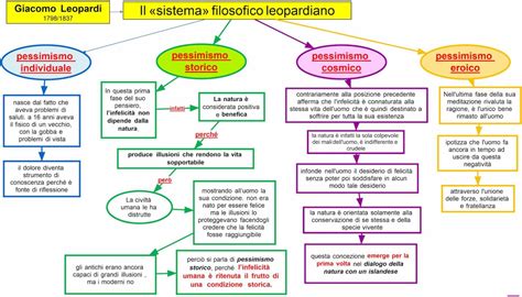 Mappa concettuale che illustra il passaggio dal pessimismo storico al cosmico in Leopardi
