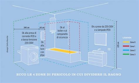Infografica che mostra le altezze raccomandate per lavandini e WC in un ambiente prescolare, suddivise per fascia d'età.