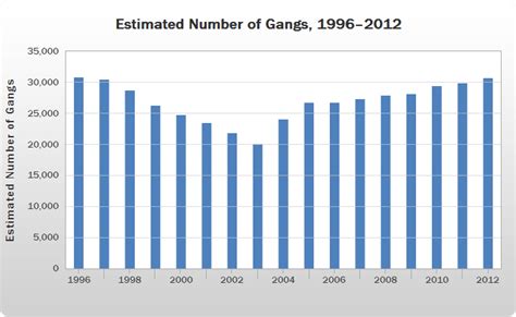 Diagram showing statistics on gang bang participation