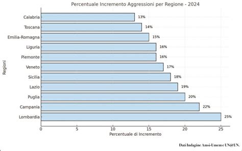 Grafico sull'aumento delle aggressioni al personale sanitario