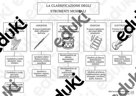 schema vibratorio di strumenti orchestrali