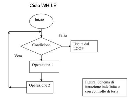 Ciclo while con controllo del flag di interruzione