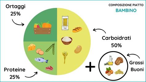 infografica piatto bilanciato autosvezzamento carboidrati proteine grassi