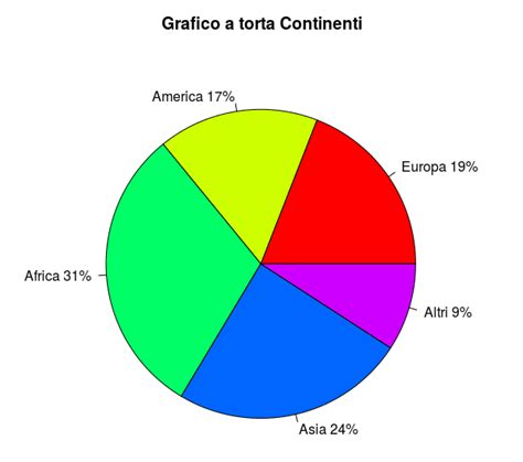 Grafico a torta sulla prevalenza della tocofobia